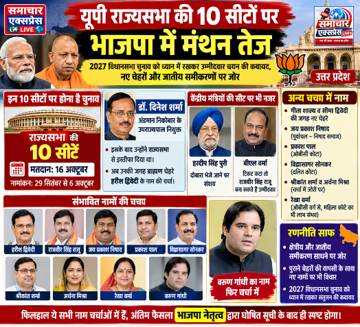 यूपी राज्यसभा की 10 सीटों पर भाजपा में मंथन तेज