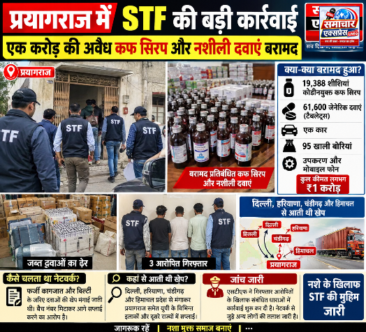 STF की बड़ी कार्रवाई, एक करोड़ की अवैध कफ सिरप बरामद
