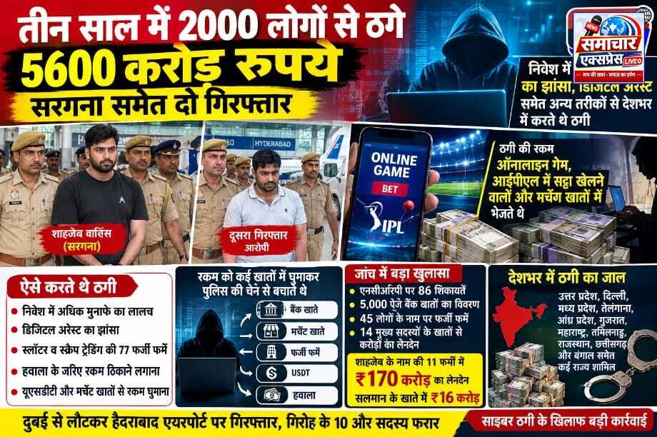 तीन साल में 2,000 लोगों से 5,600 करोड़ की साइबर ठगी, सरगना समेत दो गिरफ्तार