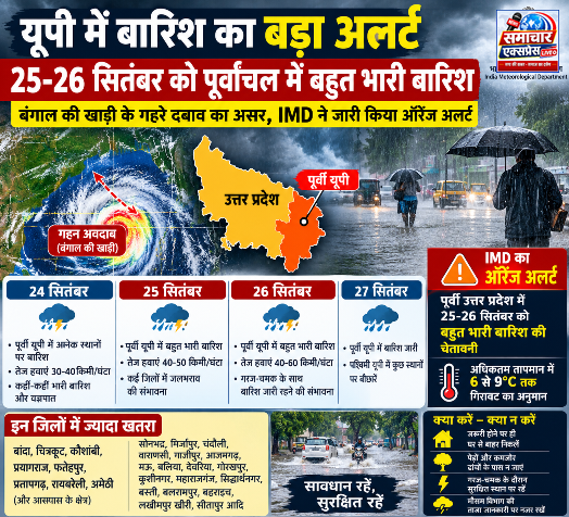 यूपी में बारिश का बड़ा अलर्ट: 25-26 सितंबर को पूर्वांचल में बहुत भारी बारिश